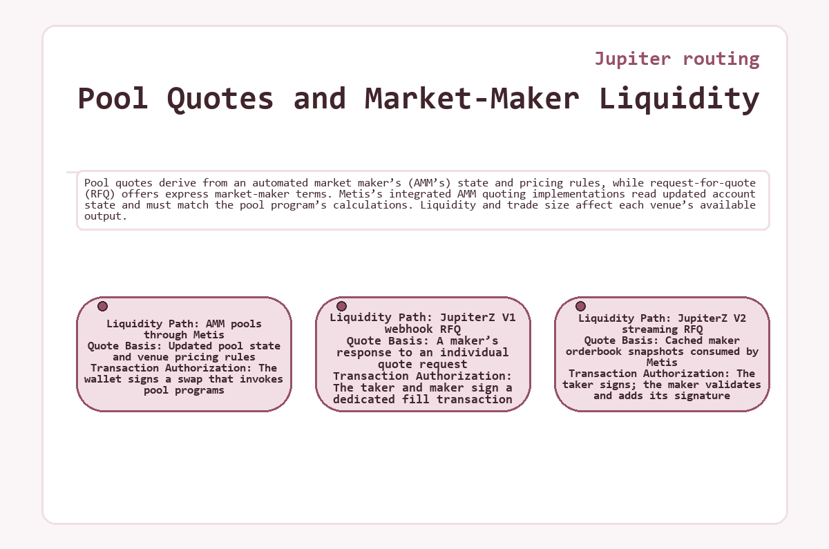 Visual outline: Jupiter routing: Pool Quotes and Market-Maker Liquidity